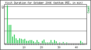 Visit Duration