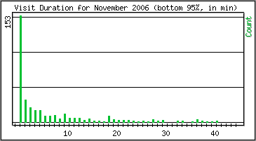 Visit Duration
