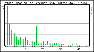 Visit Duration