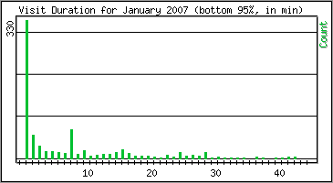 Visit Duration