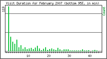Visit Duration