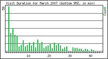 Visit Duration
