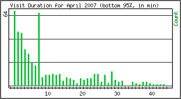 Visit Duration