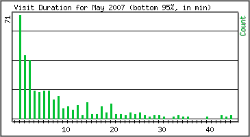 Visit Duration