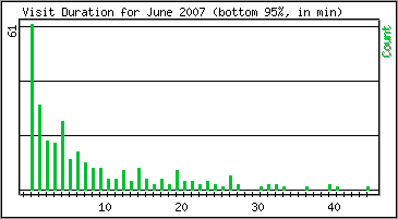 Visit Duration