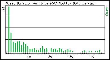 Visit Duration