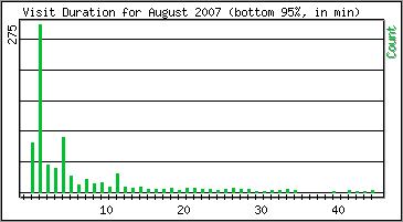 Visit Duration