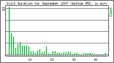 Visit Duration