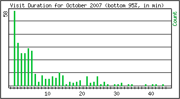 Visit Duration
