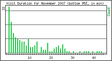 Visit Duration