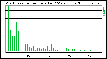 Visit Duration