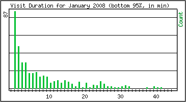 Visit Duration