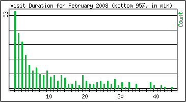 Visit Duration