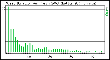 Visit Duration