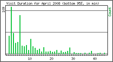 Visit Duration