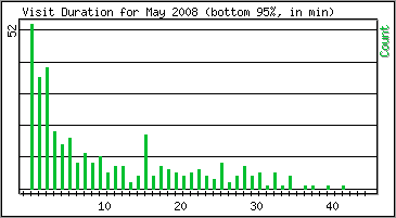 Visit Duration