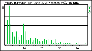 Visit Duration