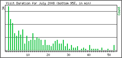 Visit Duration