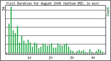 Visit Duration