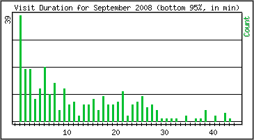 Visit Duration