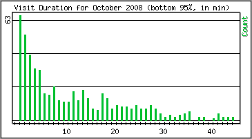 Visit Duration