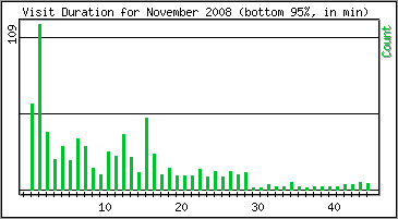 Visit Duration