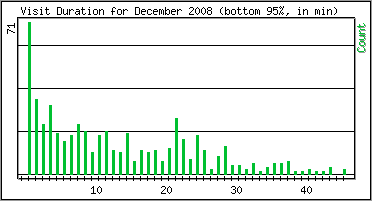 Visit Duration
