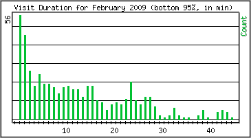 Visit Duration