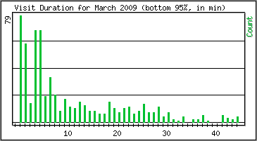 Visit Duration