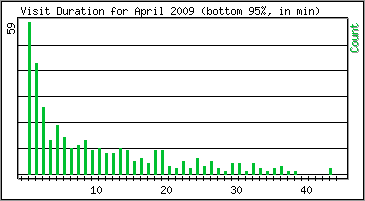 Visit Duration