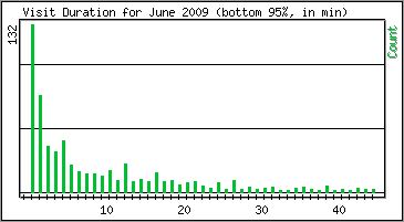 Visit Duration