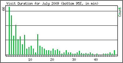 Visit Duration