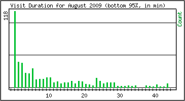 Visit Duration