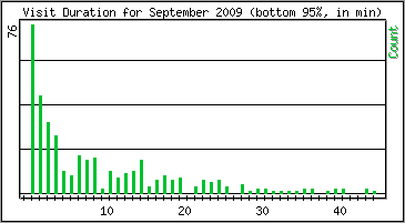 Visit Duration