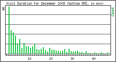 Visit Duration