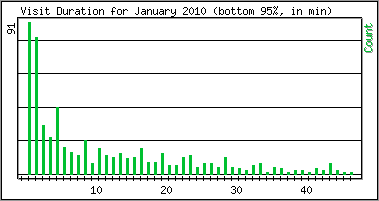 Visit Duration