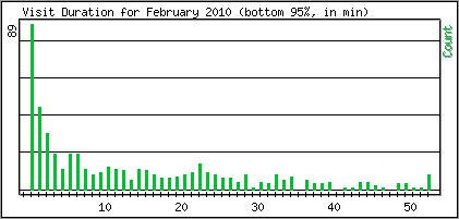 Visit Duration