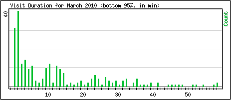 Visit Duration