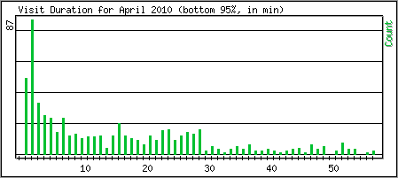 Visit Duration