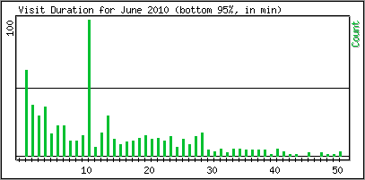 Visit Duration