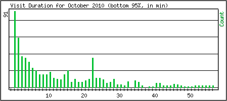 Visit Duration