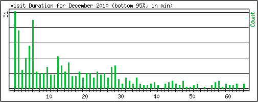 Visit Duration