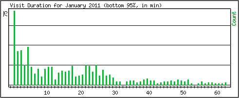 Visit Duration