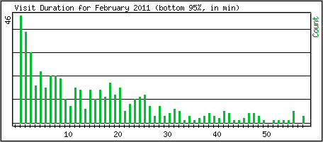 Visit Duration