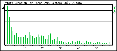 Visit Duration