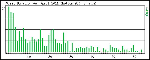 Visit Duration