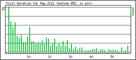 Visit Duration