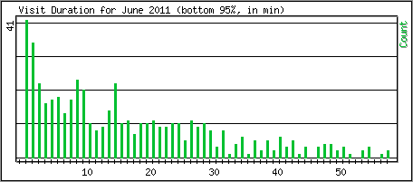 Visit Duration
