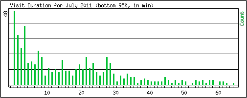 Visit Duration