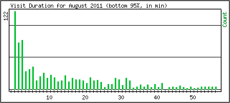 Visit Duration